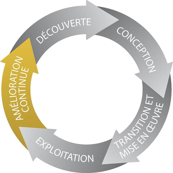 Amélioration continue